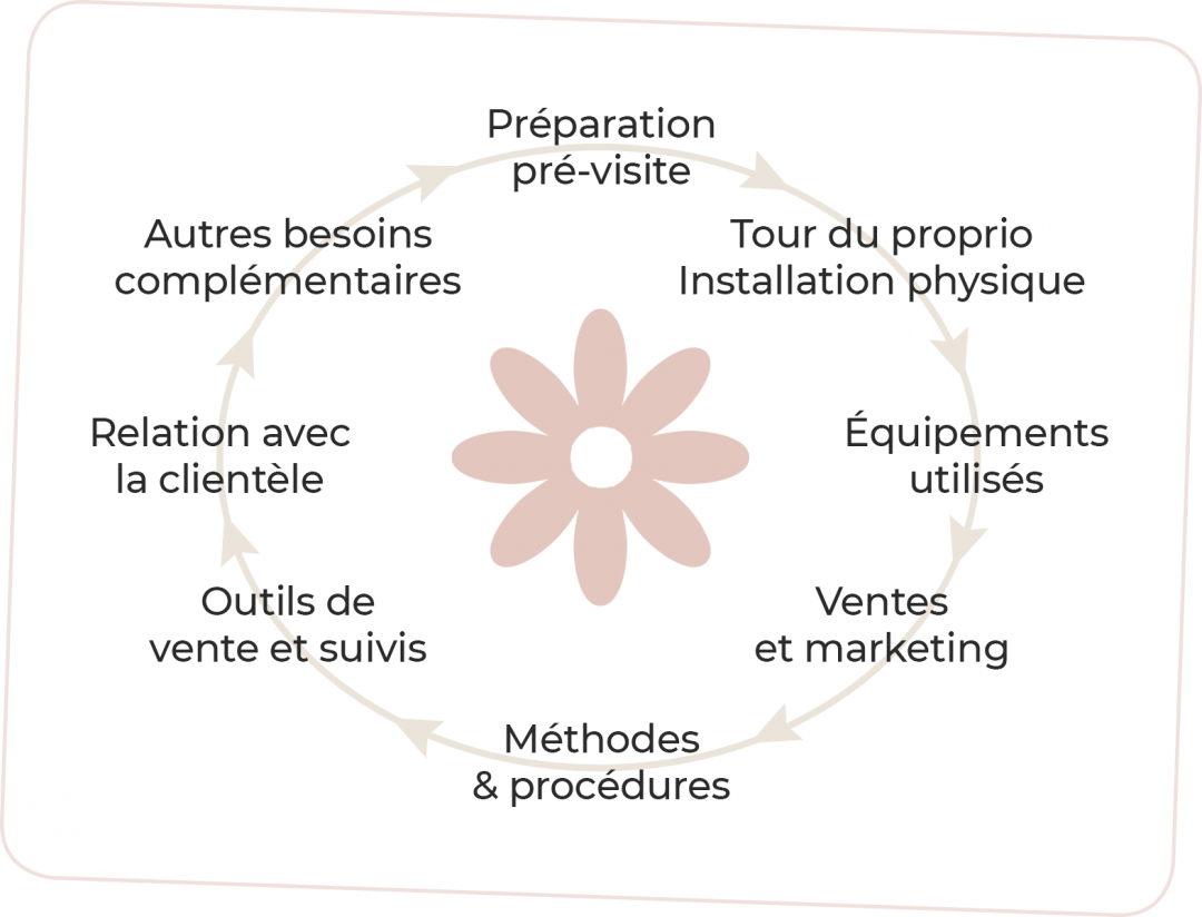 Évaluation 360 VIP